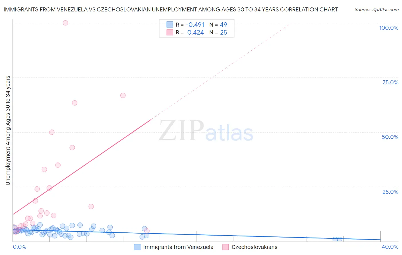 Immigrants from Venezuela vs Czechoslovakian Unemployment Among Ages 30 to 34 years