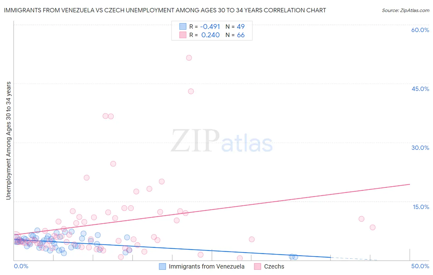 Immigrants from Venezuela vs Czech Unemployment Among Ages 30 to 34 years