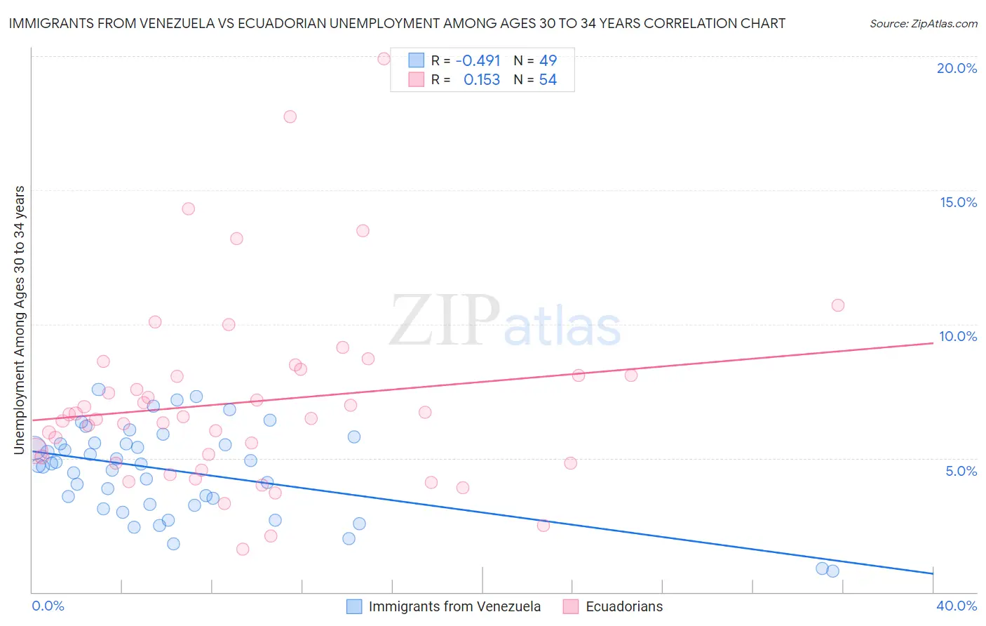 Immigrants from Venezuela vs Ecuadorian Unemployment Among Ages 30 to 34 years