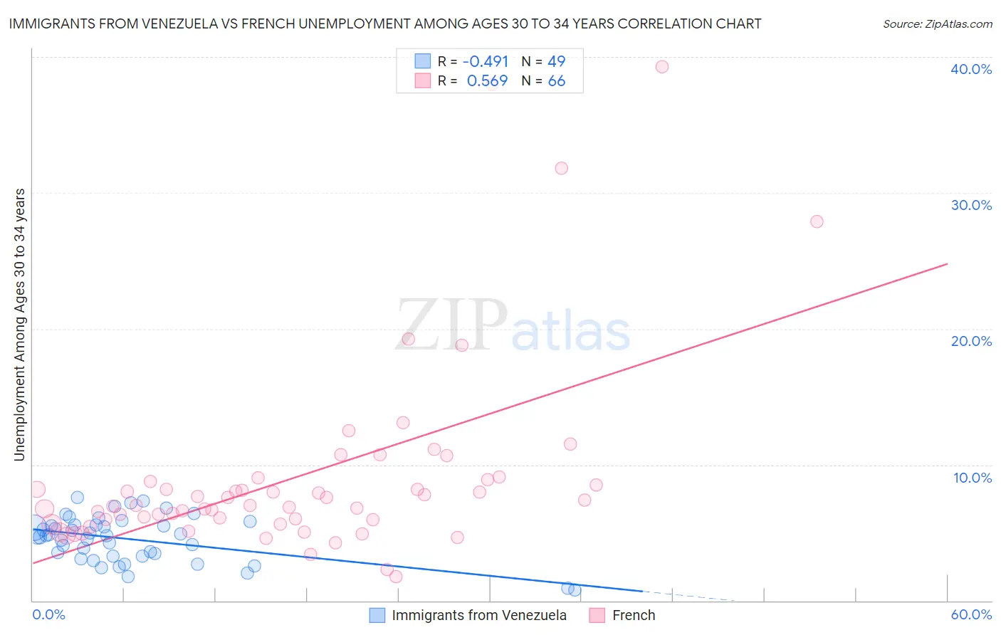 Immigrants from Venezuela vs French Unemployment Among Ages 30 to 34 years