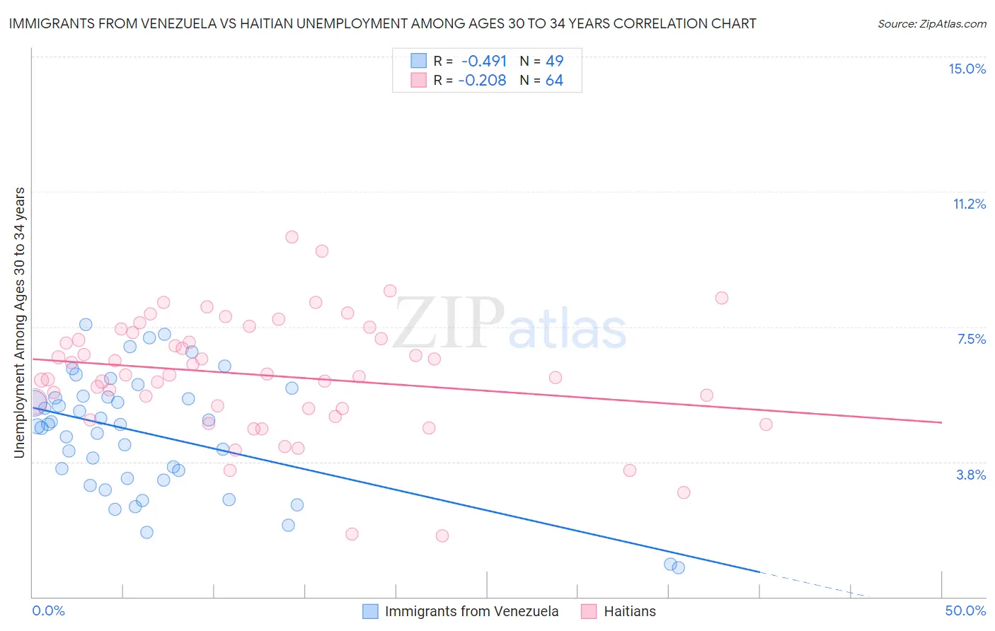 Immigrants from Venezuela vs Haitian Unemployment Among Ages 30 to 34 years