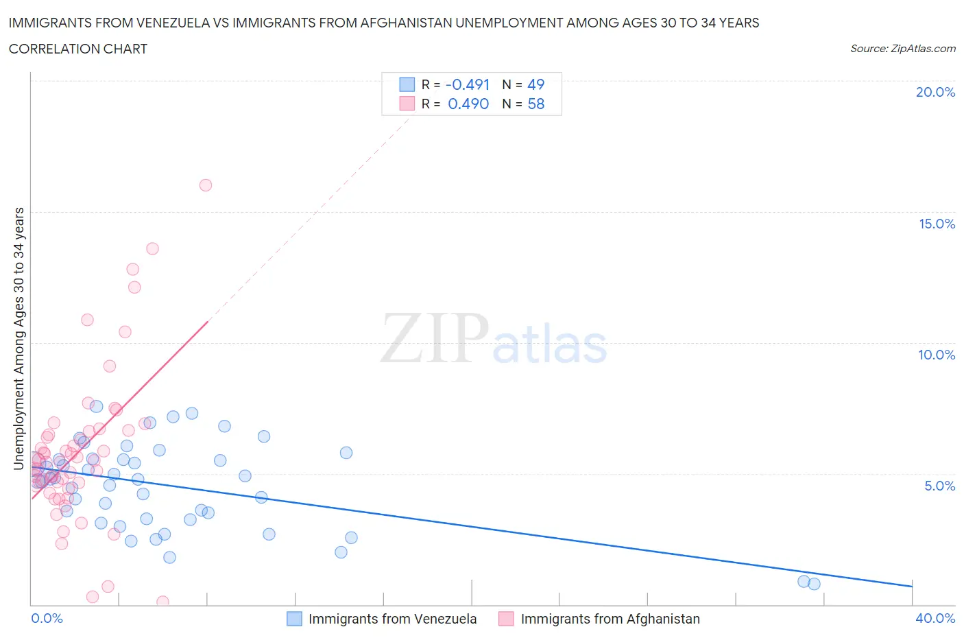 Immigrants from Venezuela vs Immigrants from Afghanistan Unemployment Among Ages 30 to 34 years