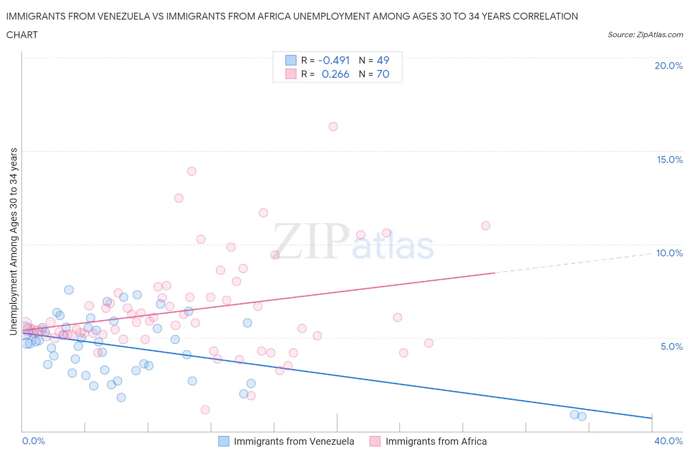 Immigrants from Venezuela vs Immigrants from Africa Unemployment Among Ages 30 to 34 years