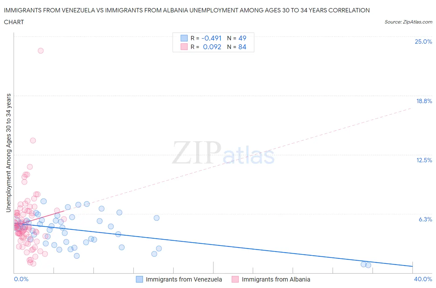 Immigrants from Venezuela vs Immigrants from Albania Unemployment Among Ages 30 to 34 years