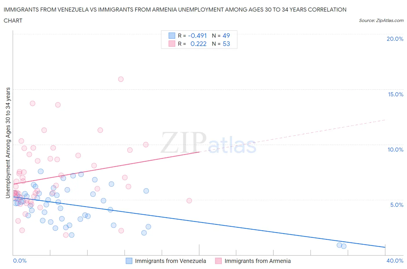 Immigrants from Venezuela vs Immigrants from Armenia Unemployment Among Ages 30 to 34 years