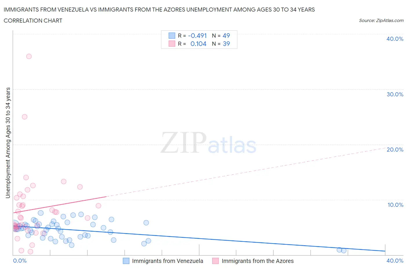 Immigrants from Venezuela vs Immigrants from the Azores Unemployment Among Ages 30 to 34 years
