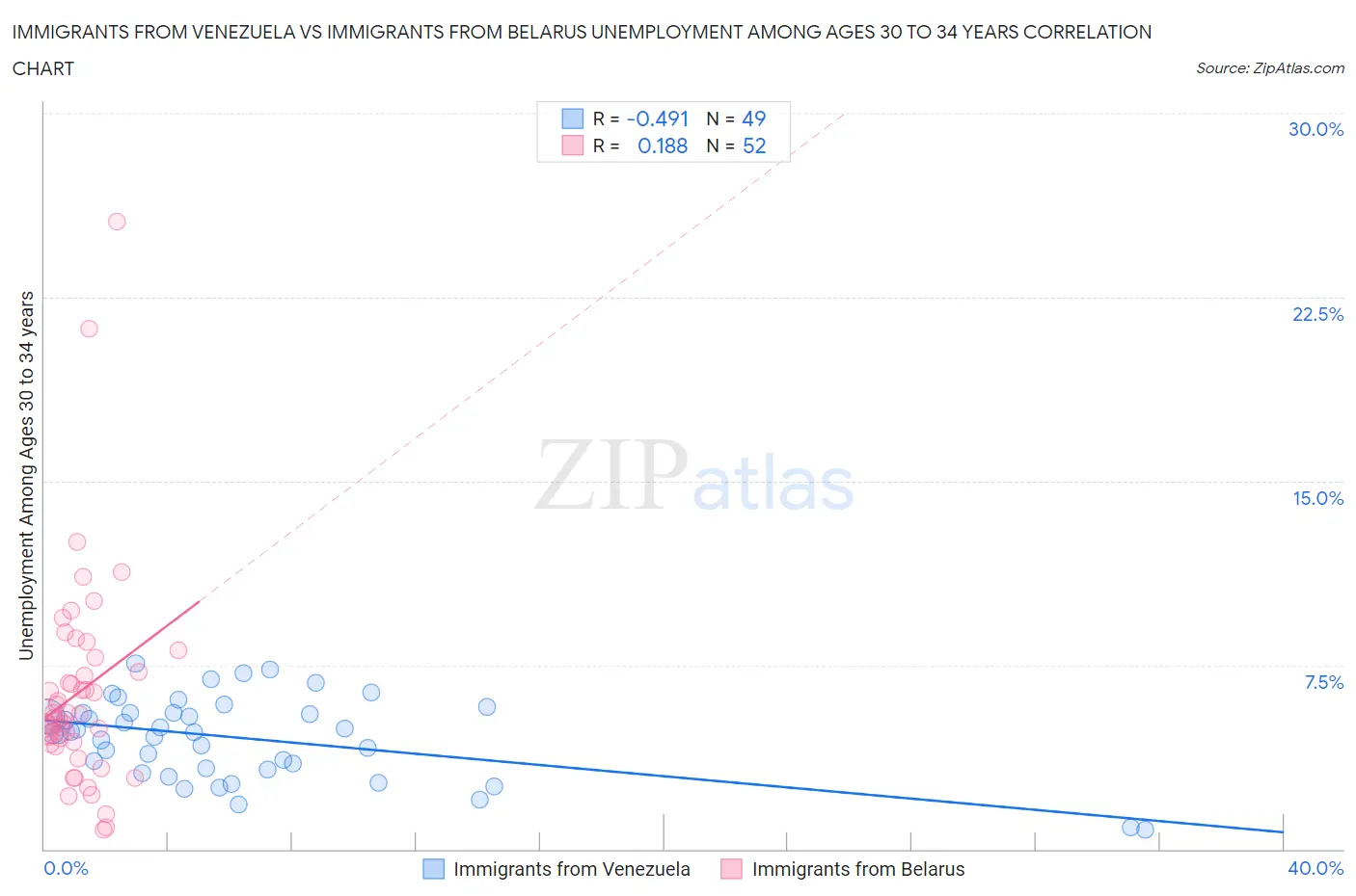 Immigrants from Venezuela vs Immigrants from Belarus Unemployment Among Ages 30 to 34 years