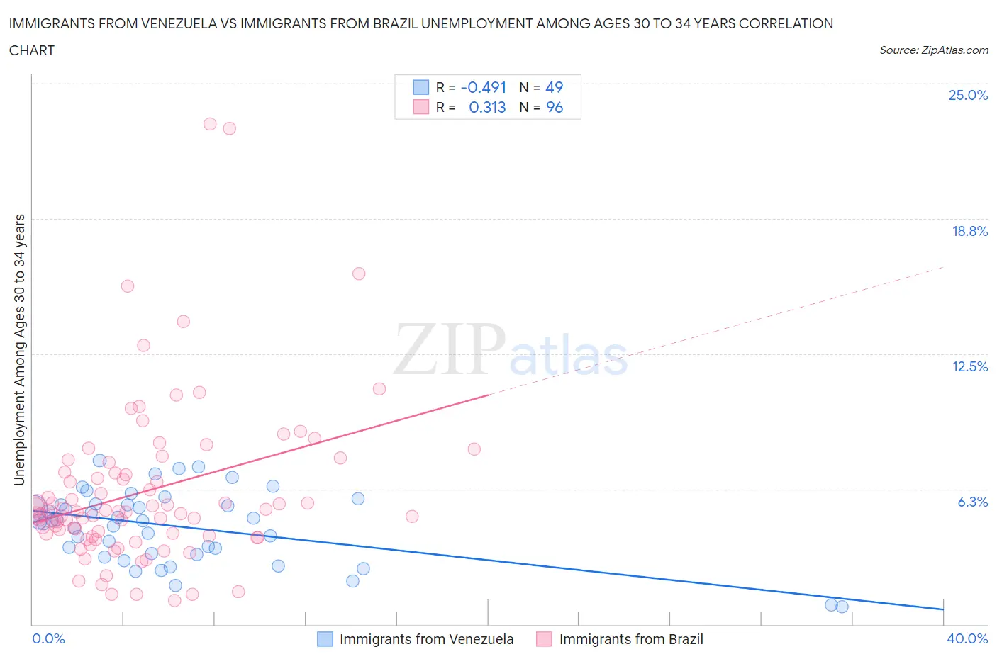 Immigrants from Venezuela vs Immigrants from Brazil Unemployment Among Ages 30 to 34 years