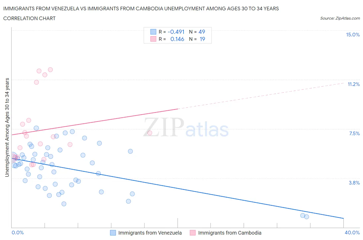 Immigrants from Venezuela vs Immigrants from Cambodia Unemployment Among Ages 30 to 34 years