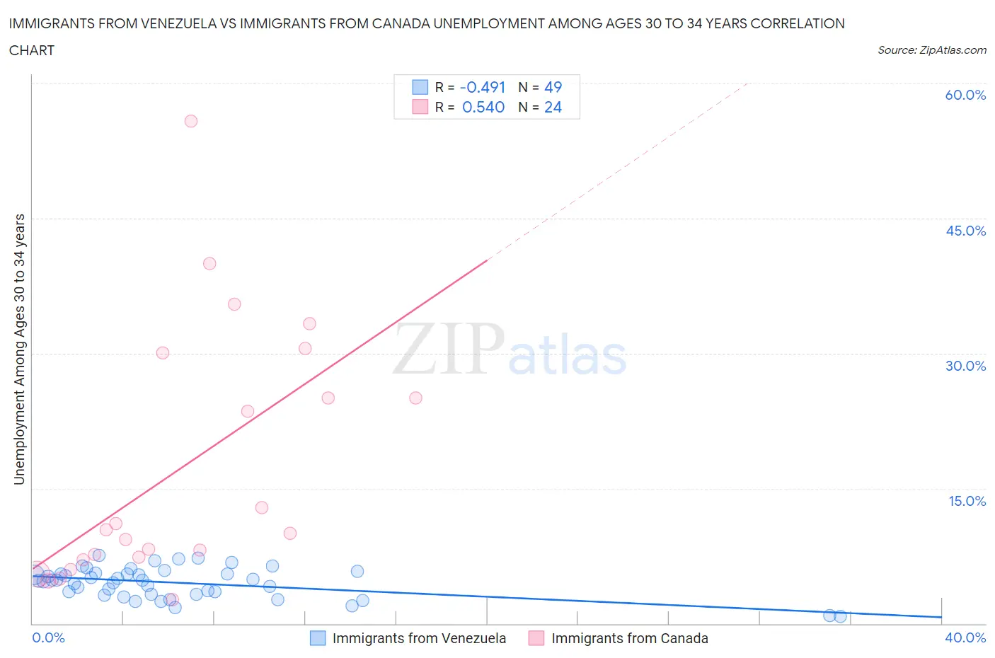 Immigrants from Venezuela vs Immigrants from Canada Unemployment Among Ages 30 to 34 years