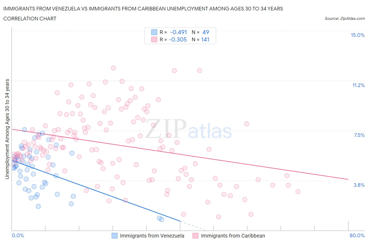 Immigrants from Venezuela vs Immigrants from Caribbean Unemployment Among Ages 30 to 34 years