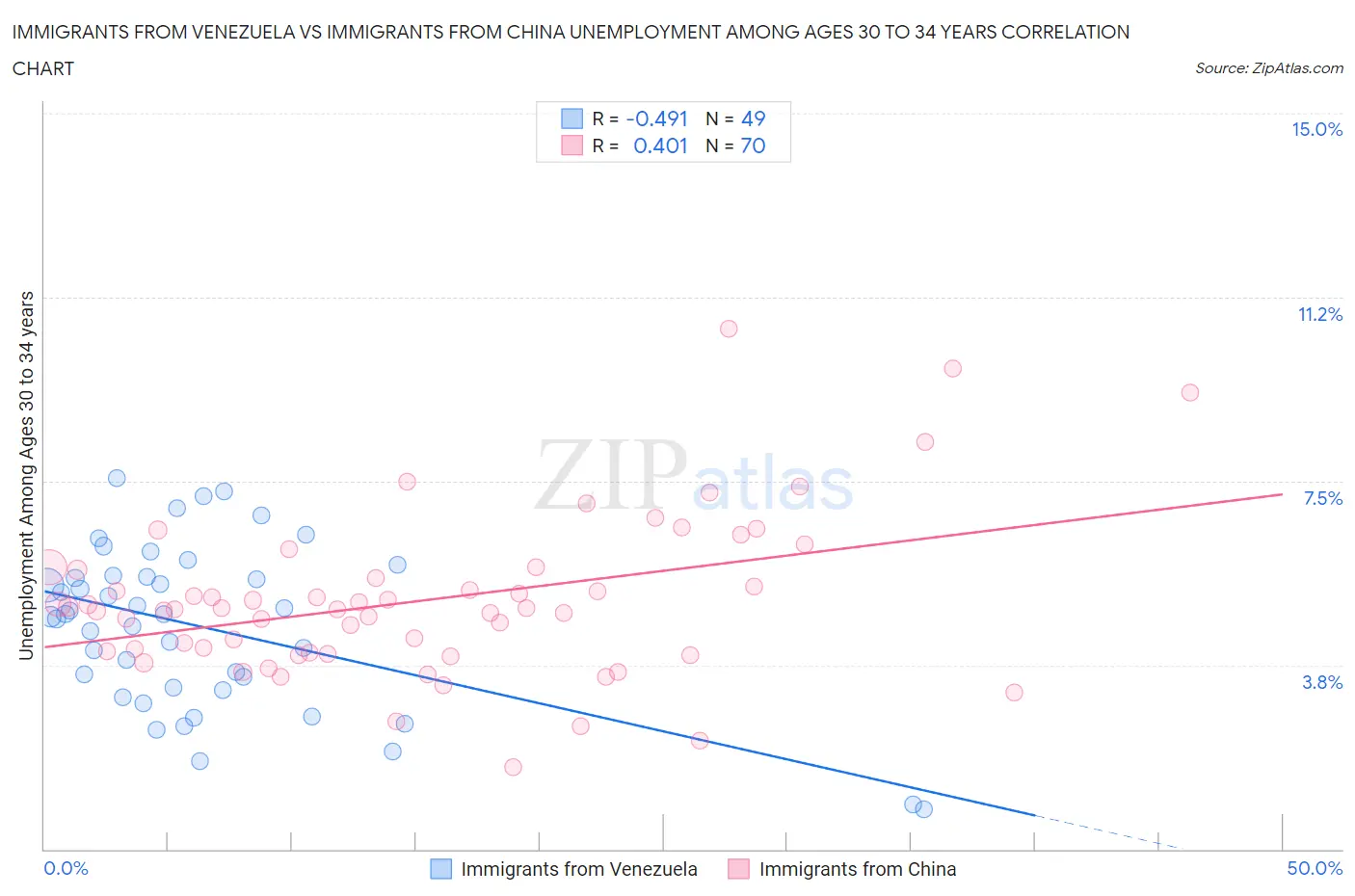 Immigrants from Venezuela vs Immigrants from China Unemployment Among Ages 30 to 34 years