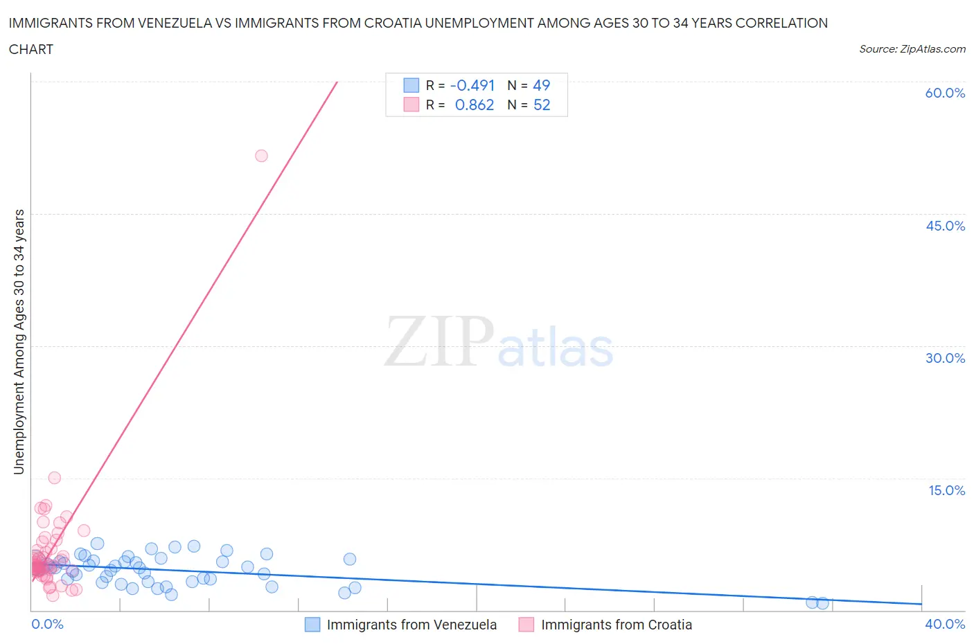 Immigrants from Venezuela vs Immigrants from Croatia Unemployment Among Ages 30 to 34 years