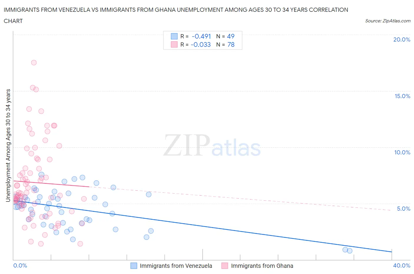 Immigrants from Venezuela vs Immigrants from Ghana Unemployment Among Ages 30 to 34 years