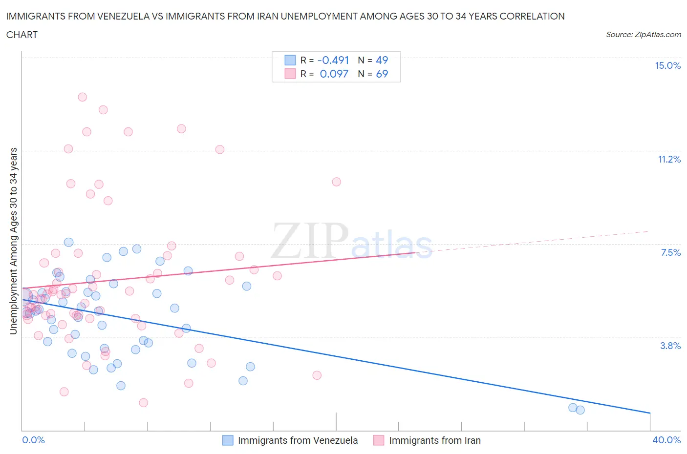 Immigrants from Venezuela vs Immigrants from Iran Unemployment Among Ages 30 to 34 years