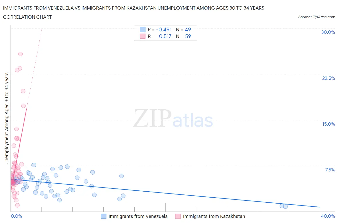 Immigrants from Venezuela vs Immigrants from Kazakhstan Unemployment Among Ages 30 to 34 years