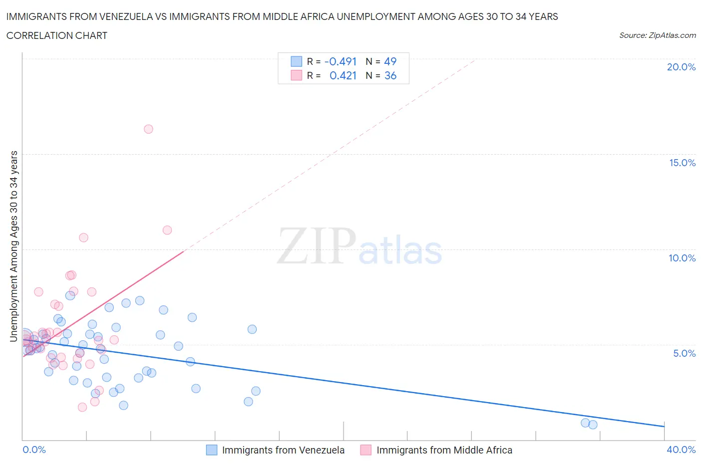 Immigrants from Venezuela vs Immigrants from Middle Africa Unemployment Among Ages 30 to 34 years