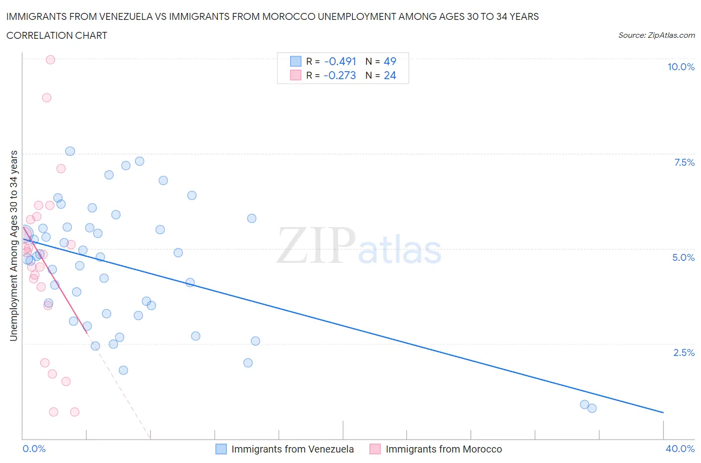 Immigrants from Venezuela vs Immigrants from Morocco Unemployment Among Ages 30 to 34 years