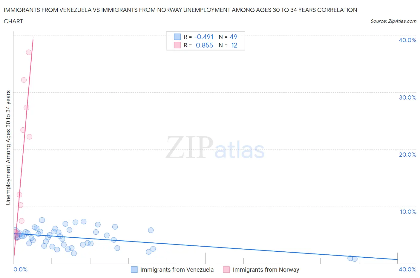 Immigrants from Venezuela vs Immigrants from Norway Unemployment Among Ages 30 to 34 years