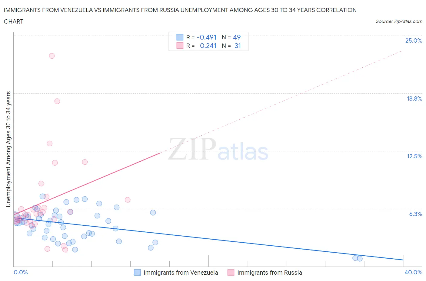 Immigrants from Venezuela vs Immigrants from Russia Unemployment Among Ages 30 to 34 years