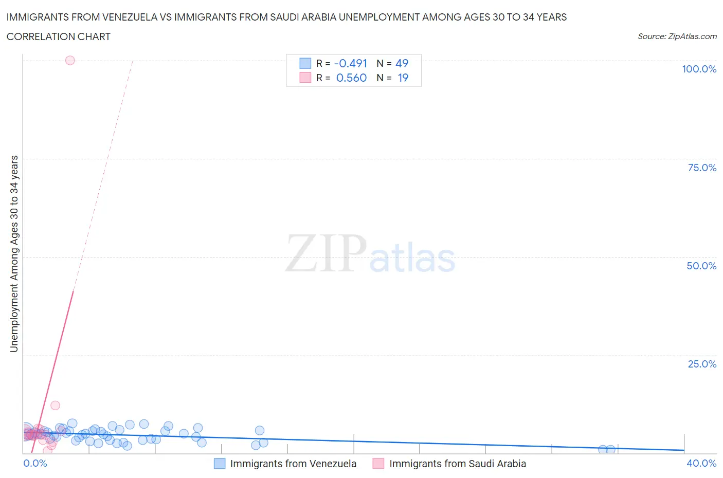 Immigrants from Venezuela vs Immigrants from Saudi Arabia Unemployment Among Ages 30 to 34 years