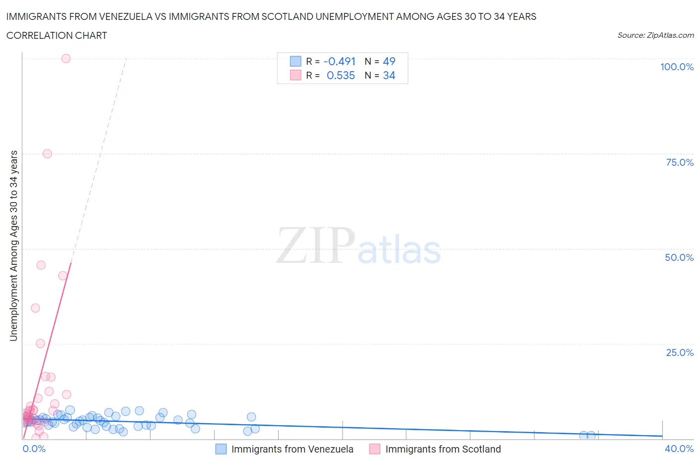 Immigrants from Venezuela vs Immigrants from Scotland Unemployment Among Ages 30 to 34 years