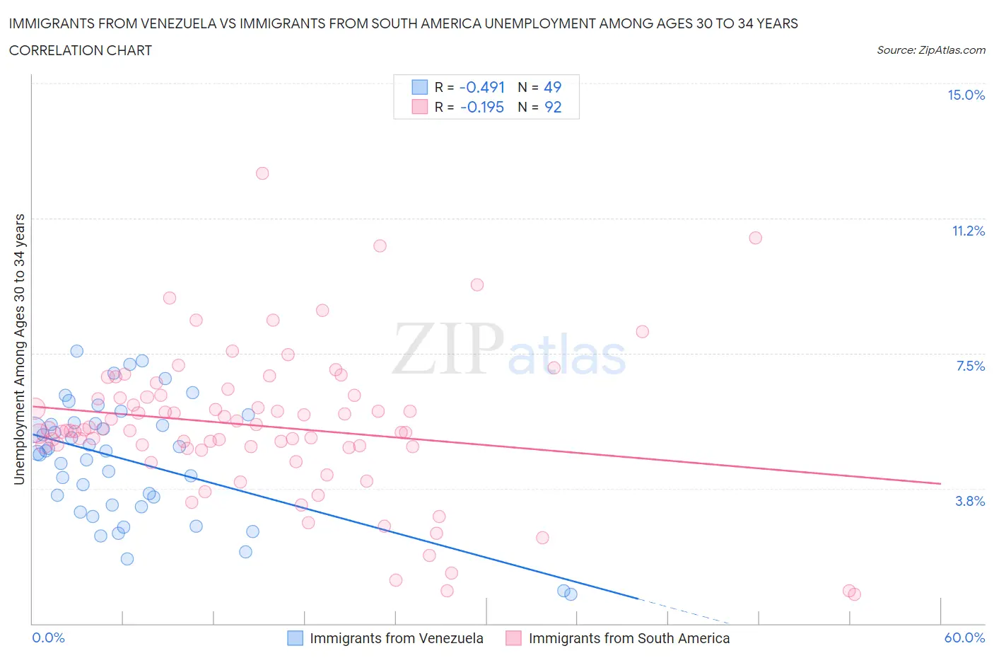 Immigrants from Venezuela vs Immigrants from South America Unemployment Among Ages 30 to 34 years