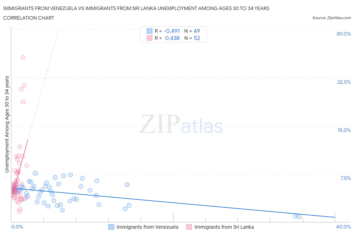 Immigrants from Venezuela vs Immigrants from Sri Lanka Unemployment Among Ages 30 to 34 years