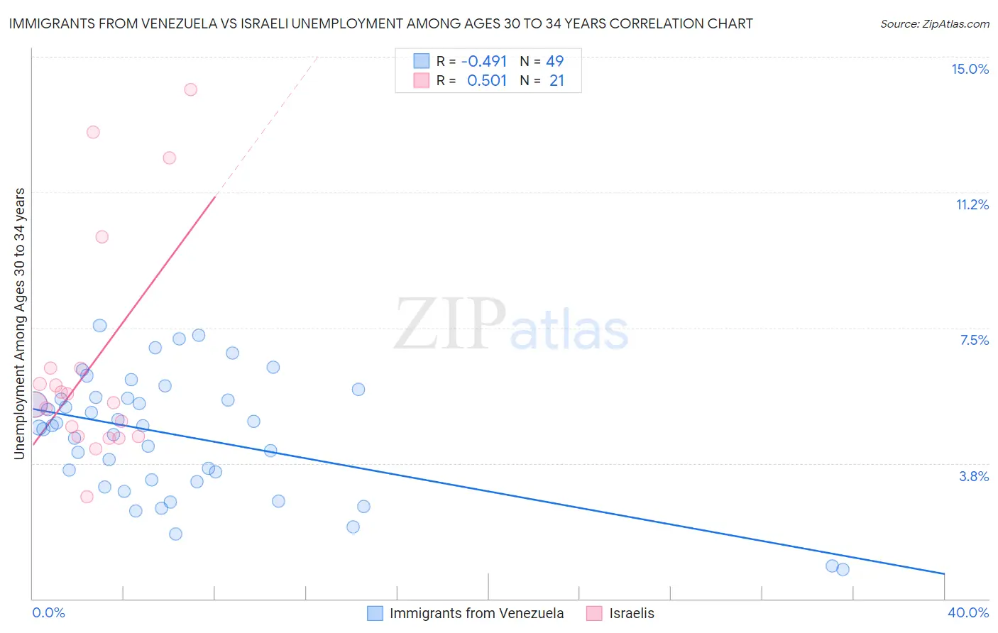 Immigrants from Venezuela vs Israeli Unemployment Among Ages 30 to 34 years