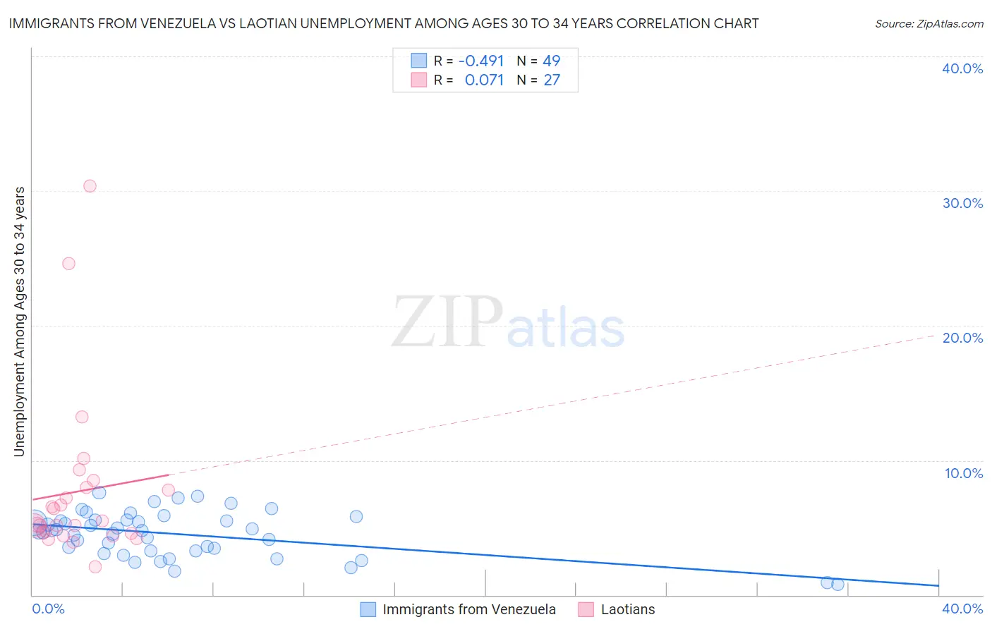 Immigrants from Venezuela vs Laotian Unemployment Among Ages 30 to 34 years