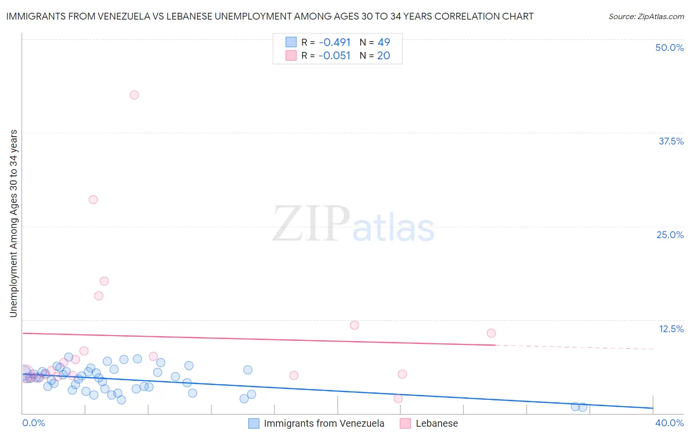 Immigrants from Venezuela vs Lebanese Unemployment Among Ages 30 to 34 years