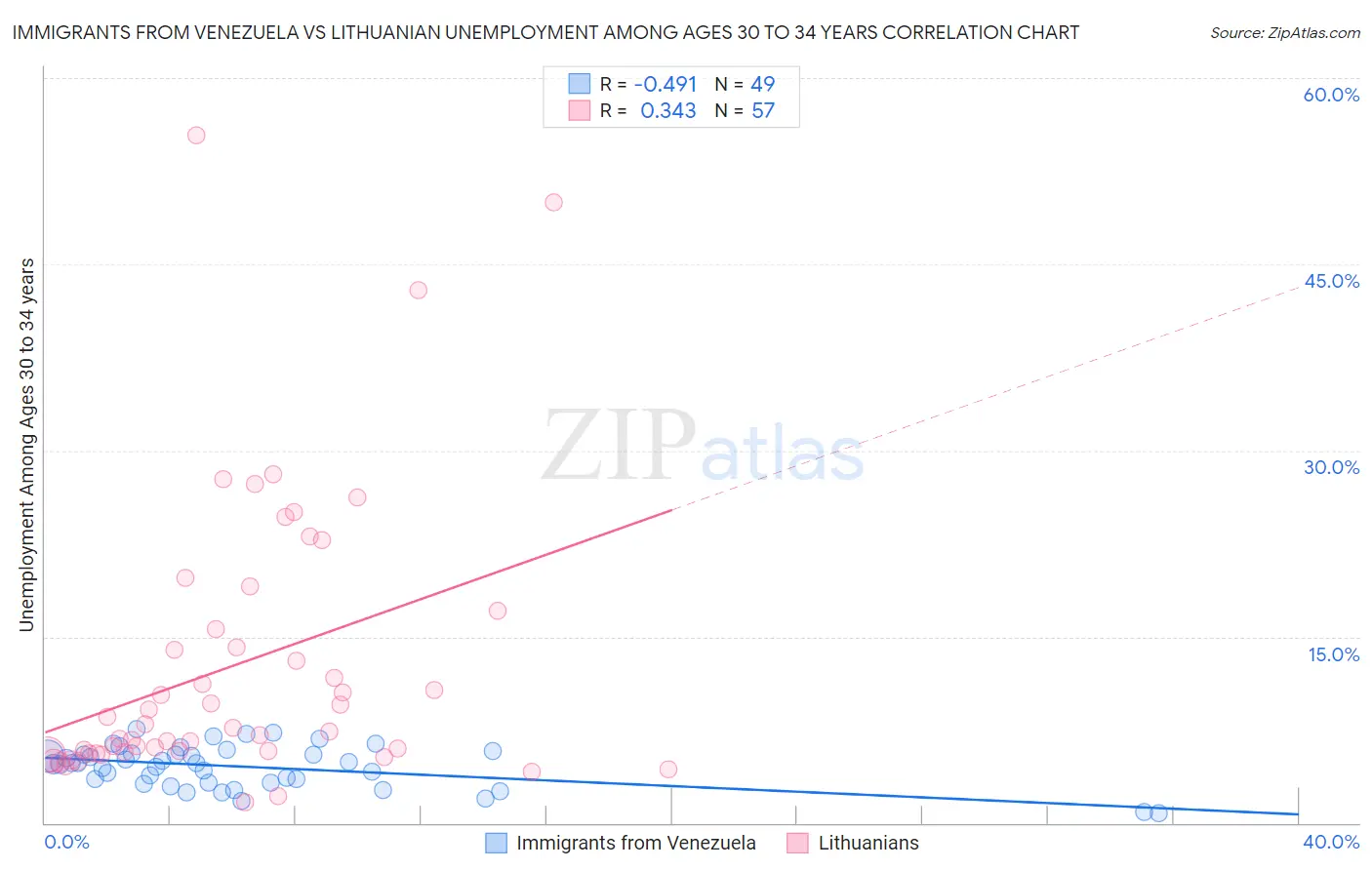 Immigrants from Venezuela vs Lithuanian Unemployment Among Ages 30 to 34 years