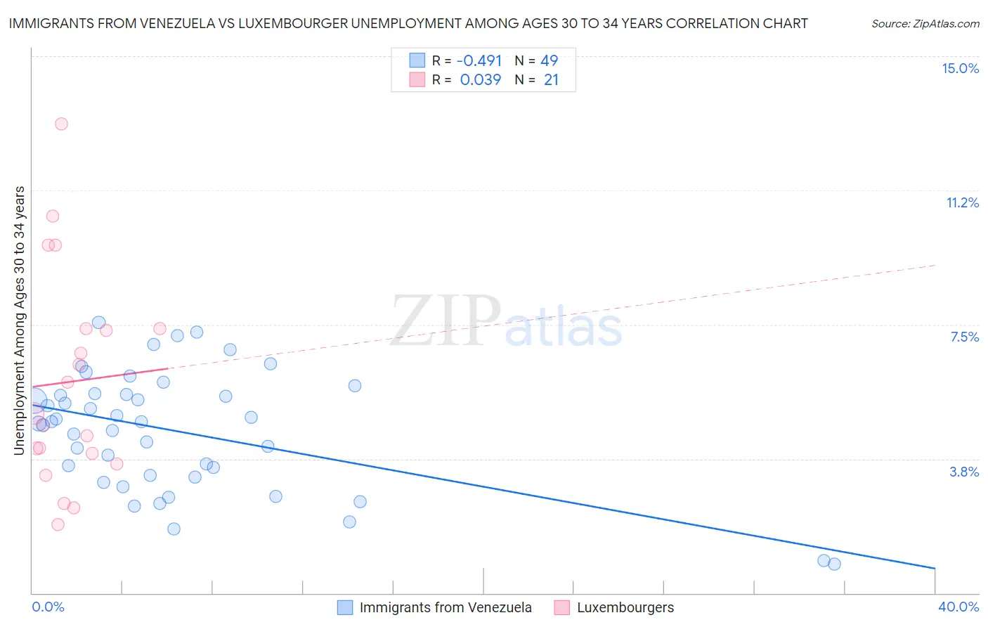 Immigrants from Venezuela vs Luxembourger Unemployment Among Ages 30 to 34 years