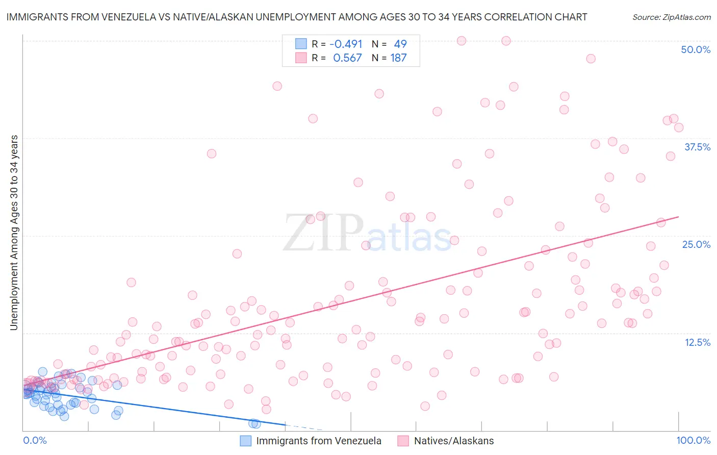 Immigrants from Venezuela vs Native/Alaskan Unemployment Among Ages 30 to 34 years