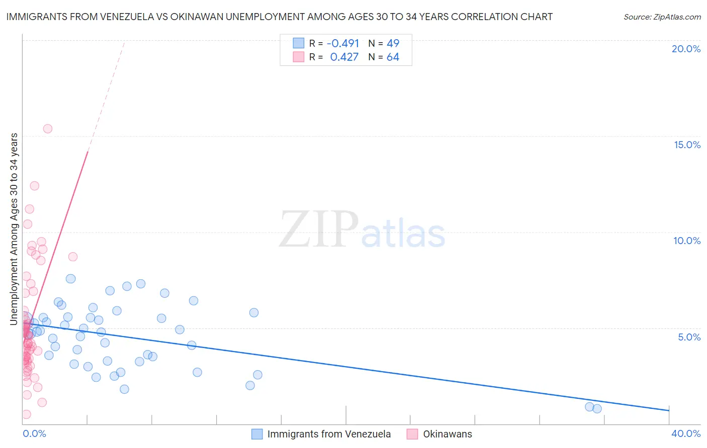 Immigrants from Venezuela vs Okinawan Unemployment Among Ages 30 to 34 years