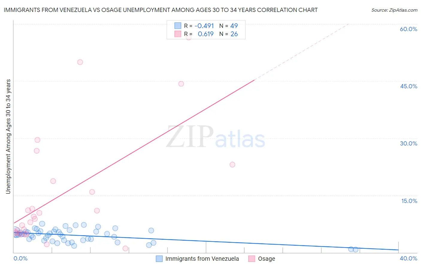 Immigrants from Venezuela vs Osage Unemployment Among Ages 30 to 34 years