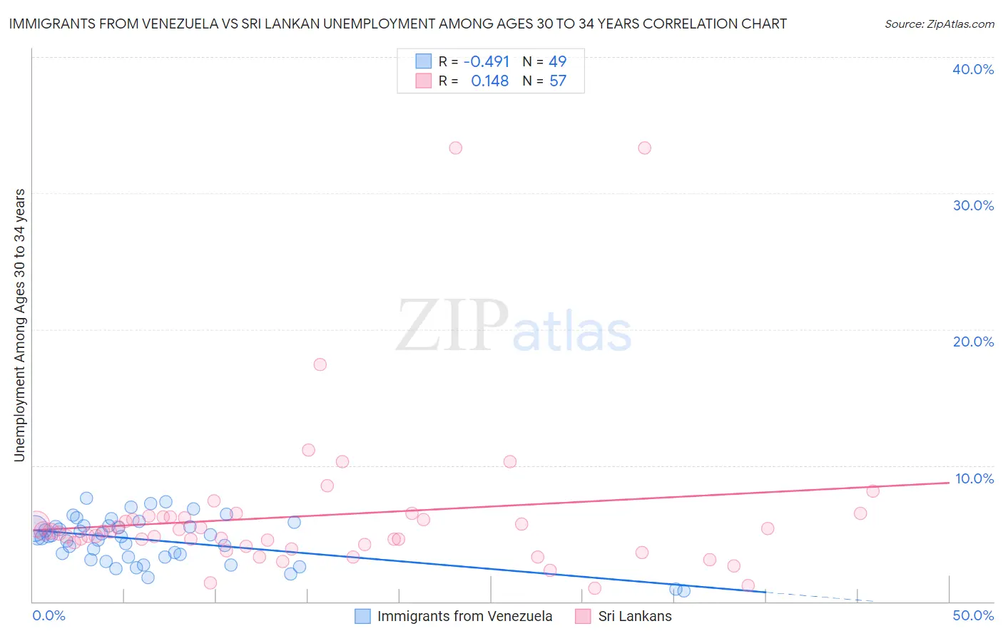 Immigrants from Venezuela vs Sri Lankan Unemployment Among Ages 30 to 34 years