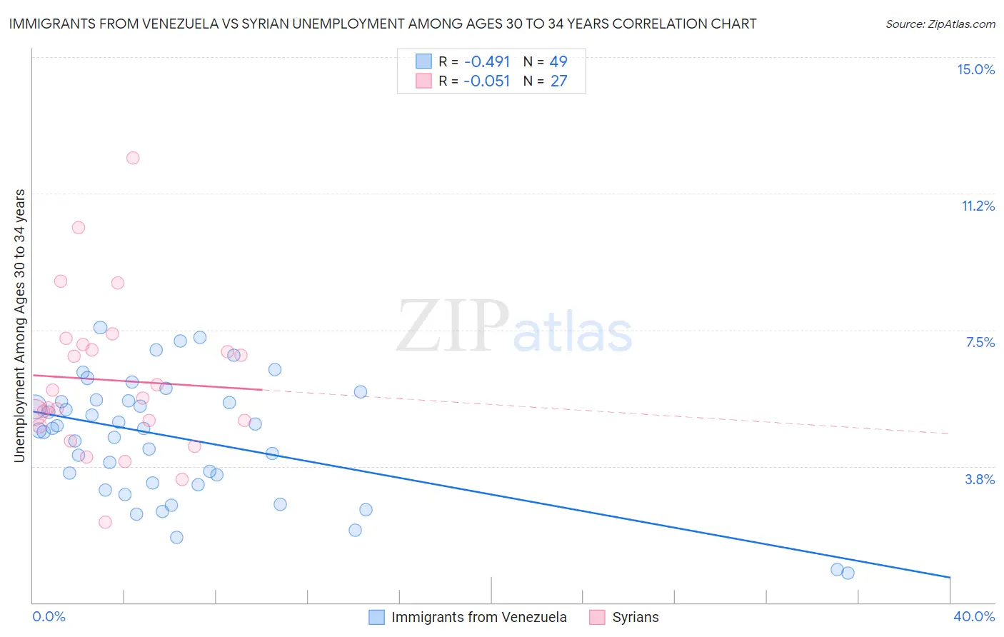 Immigrants from Venezuela vs Syrian Unemployment Among Ages 30 to 34 years