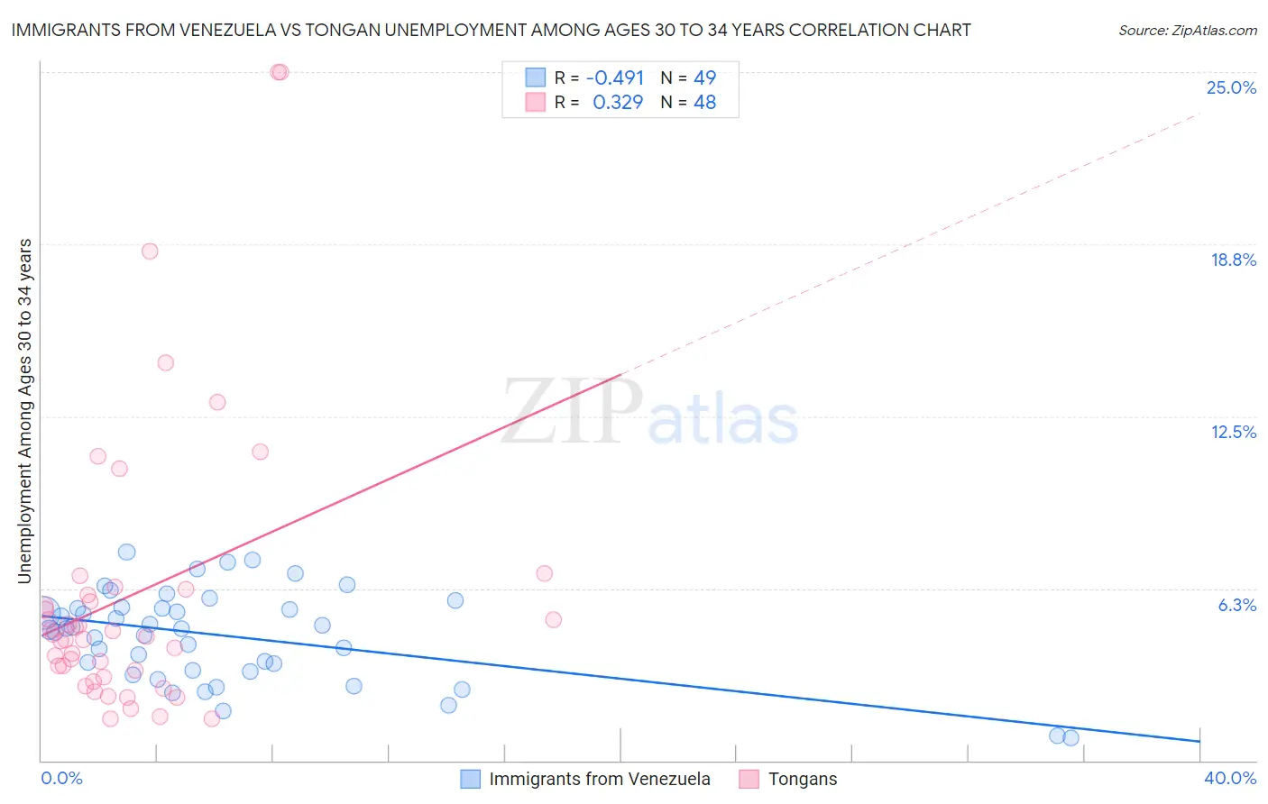 Immigrants from Venezuela vs Tongan Unemployment Among Ages 30 to 34 years