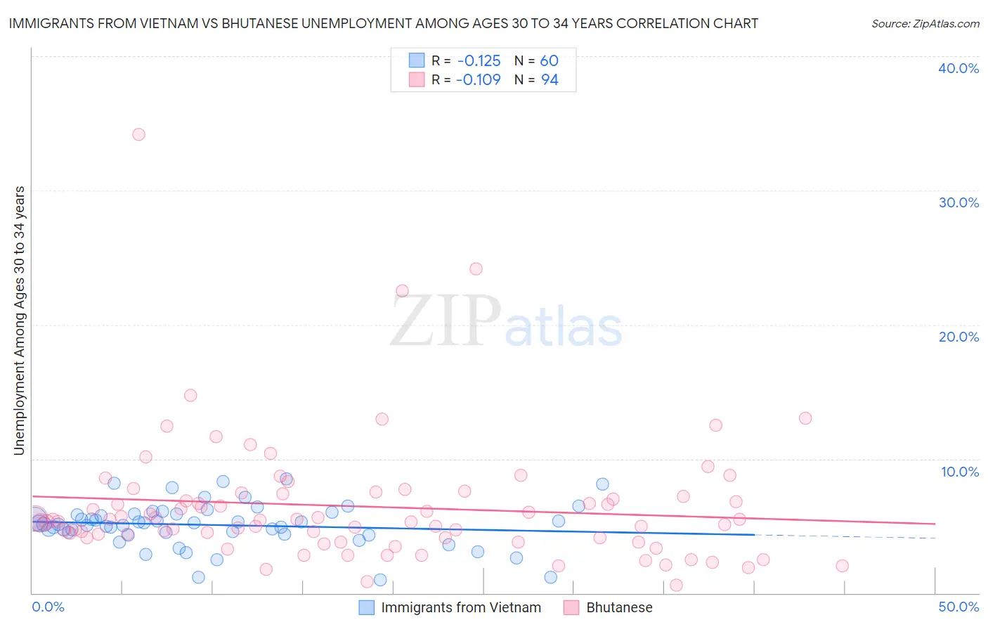 Immigrants from Vietnam vs Bhutanese Unemployment Among Ages 30 to 34 years