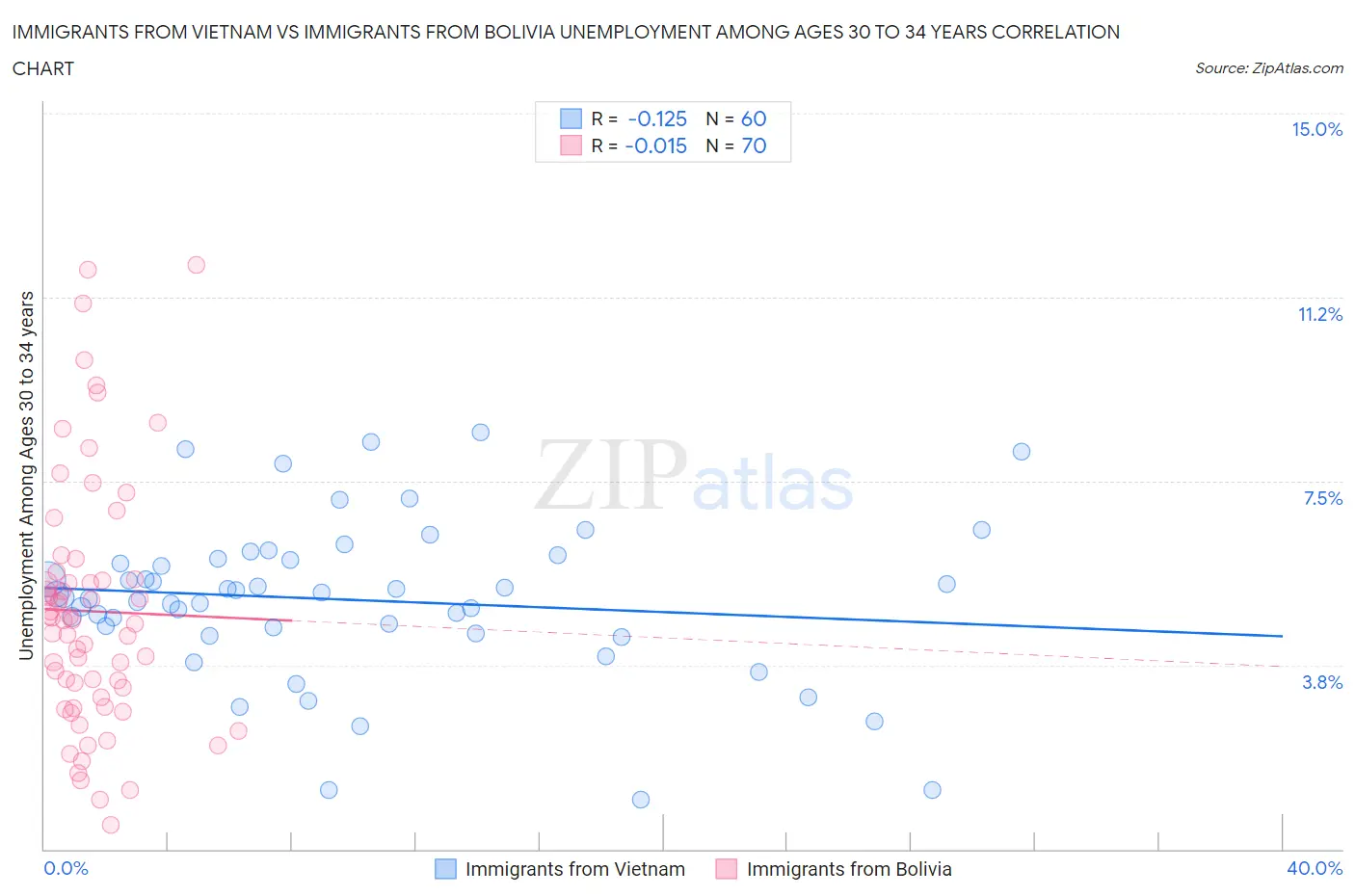 Immigrants from Vietnam vs Immigrants from Bolivia Unemployment Among Ages 30 to 34 years