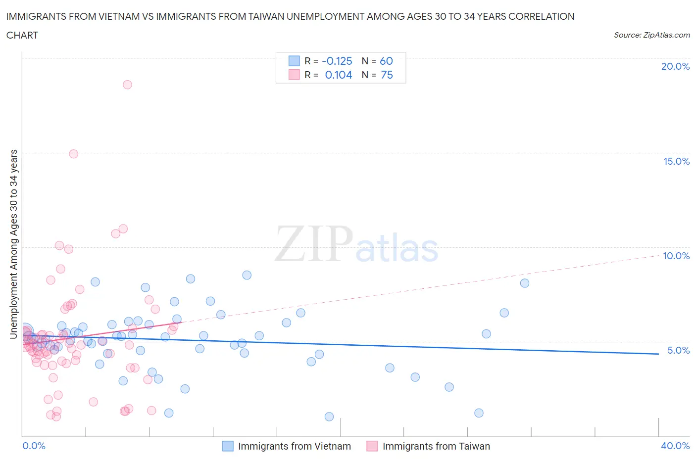 Immigrants from Vietnam vs Immigrants from Taiwan Unemployment Among Ages 30 to 34 years