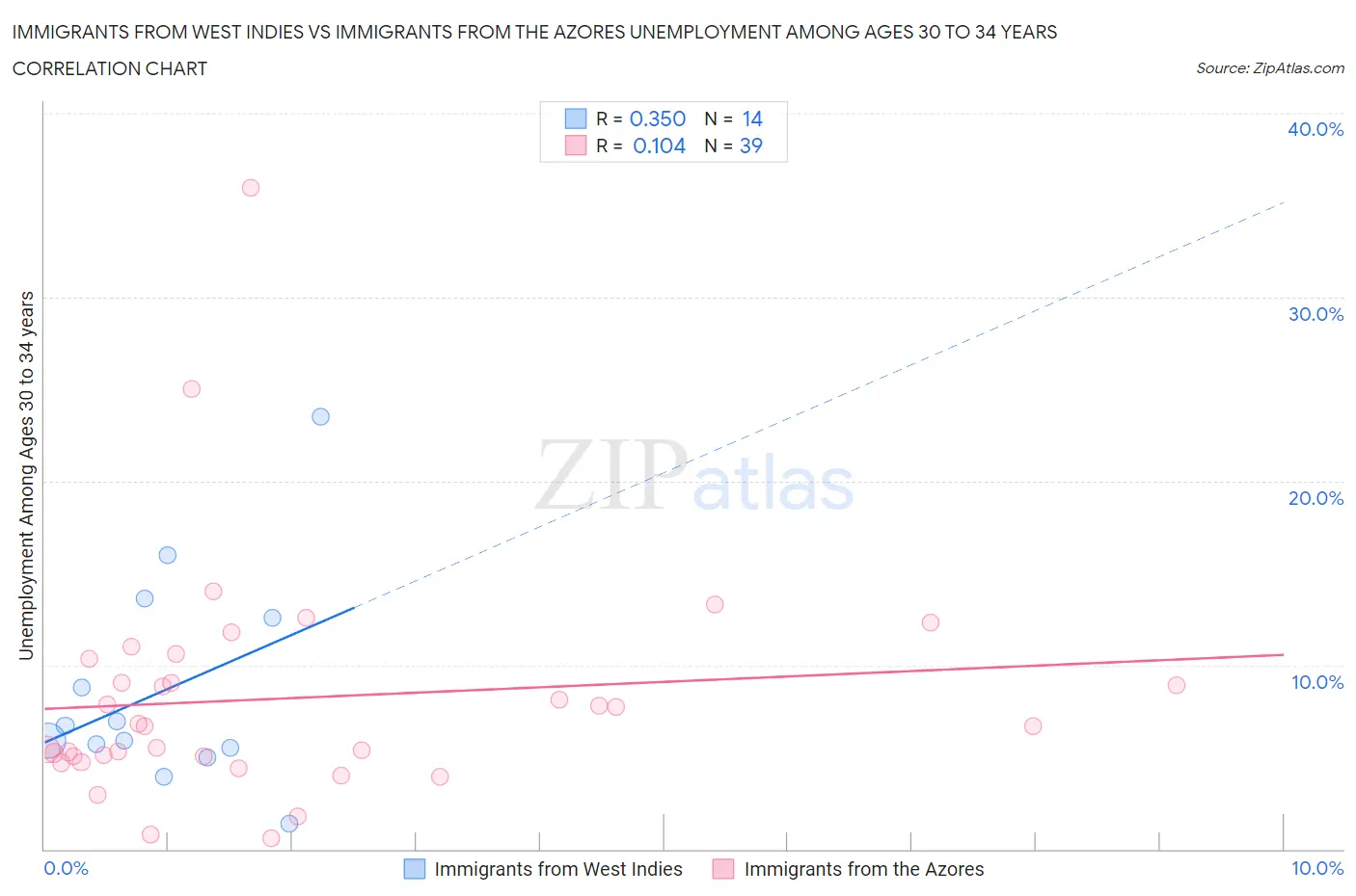 Immigrants from West Indies vs Immigrants from the Azores Unemployment Among Ages 30 to 34 years