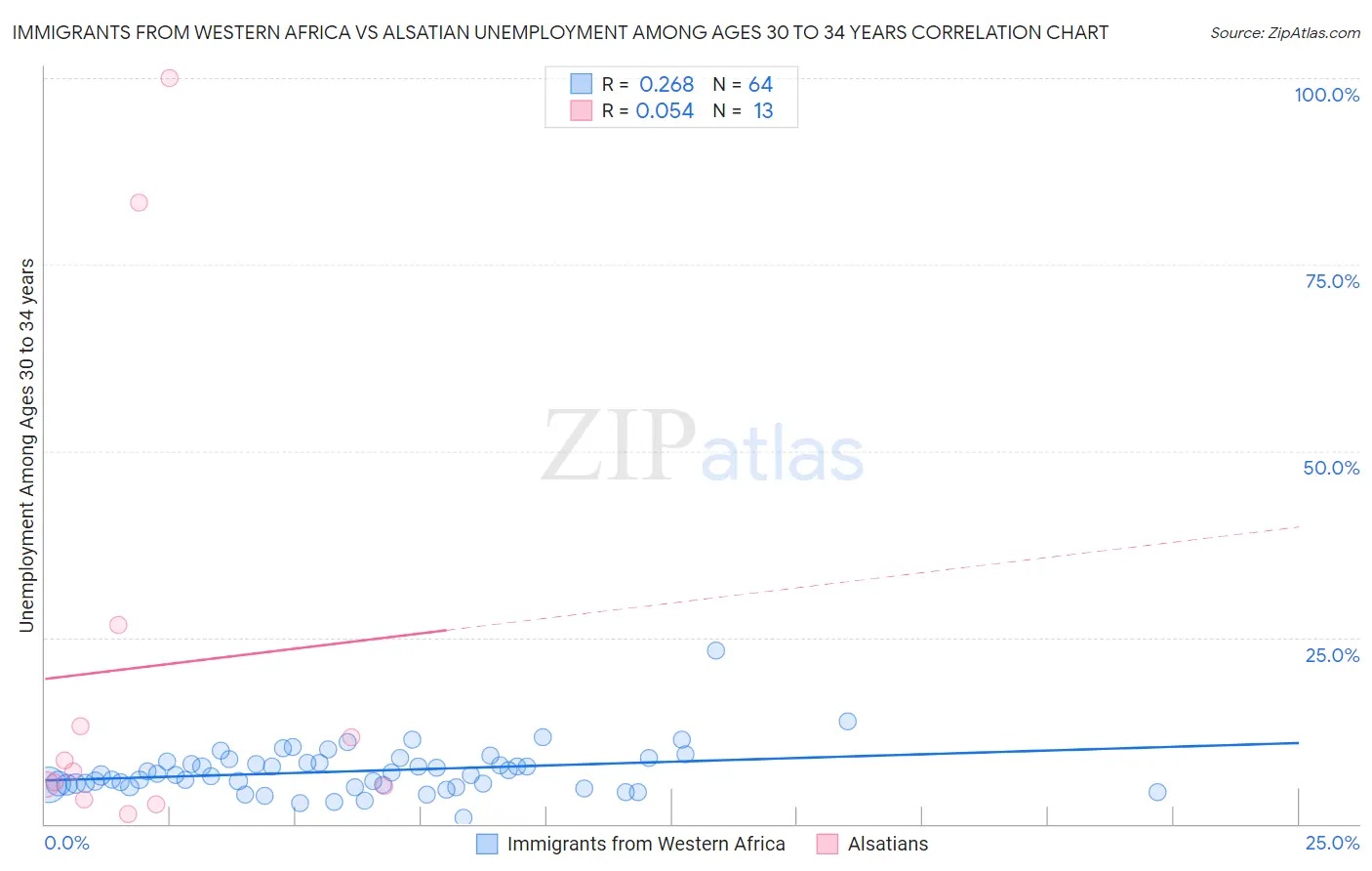 Immigrants from Western Africa vs Alsatian Unemployment Among Ages 30 to 34 years