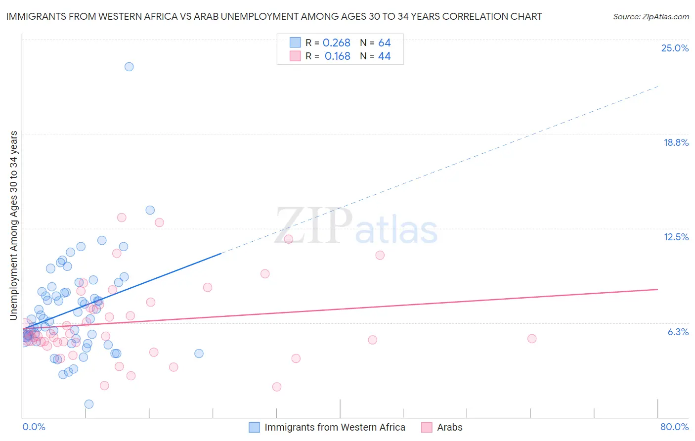 Immigrants from Western Africa vs Arab Unemployment Among Ages 30 to 34 years