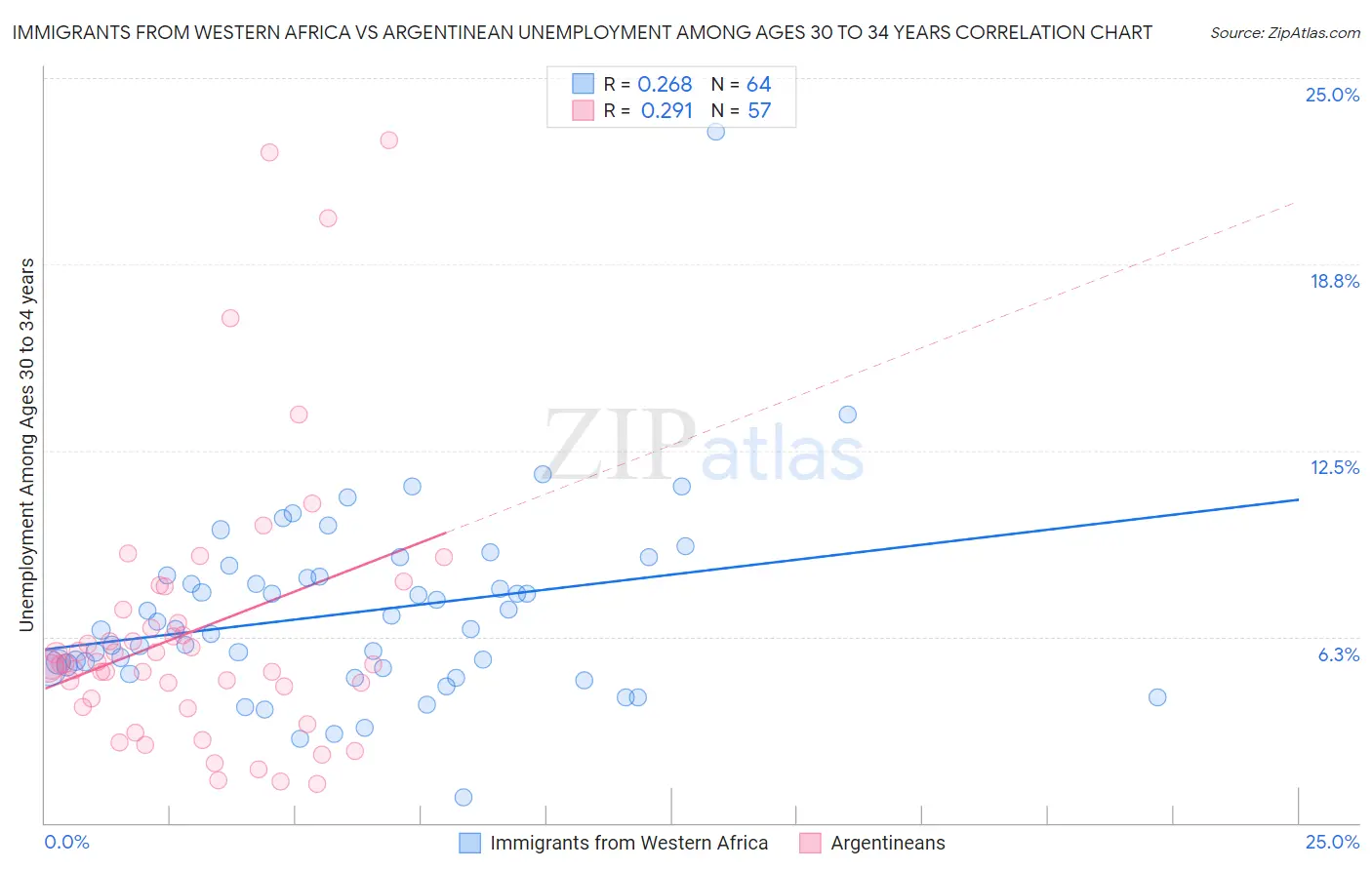 Immigrants from Western Africa vs Argentinean Unemployment Among Ages 30 to 34 years