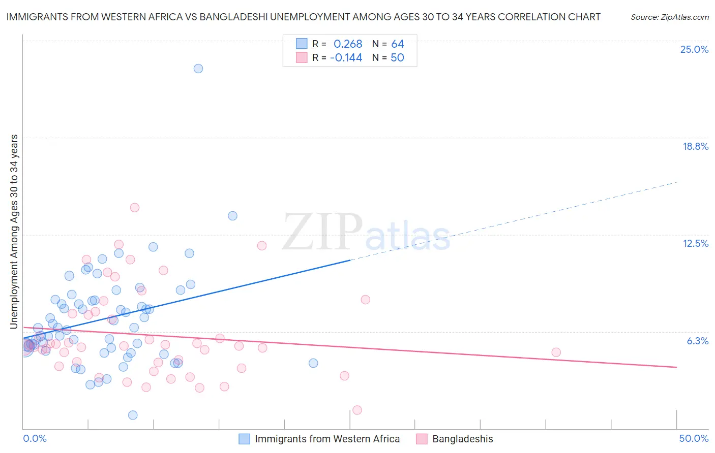 Immigrants from Western Africa vs Bangladeshi Unemployment Among Ages 30 to 34 years