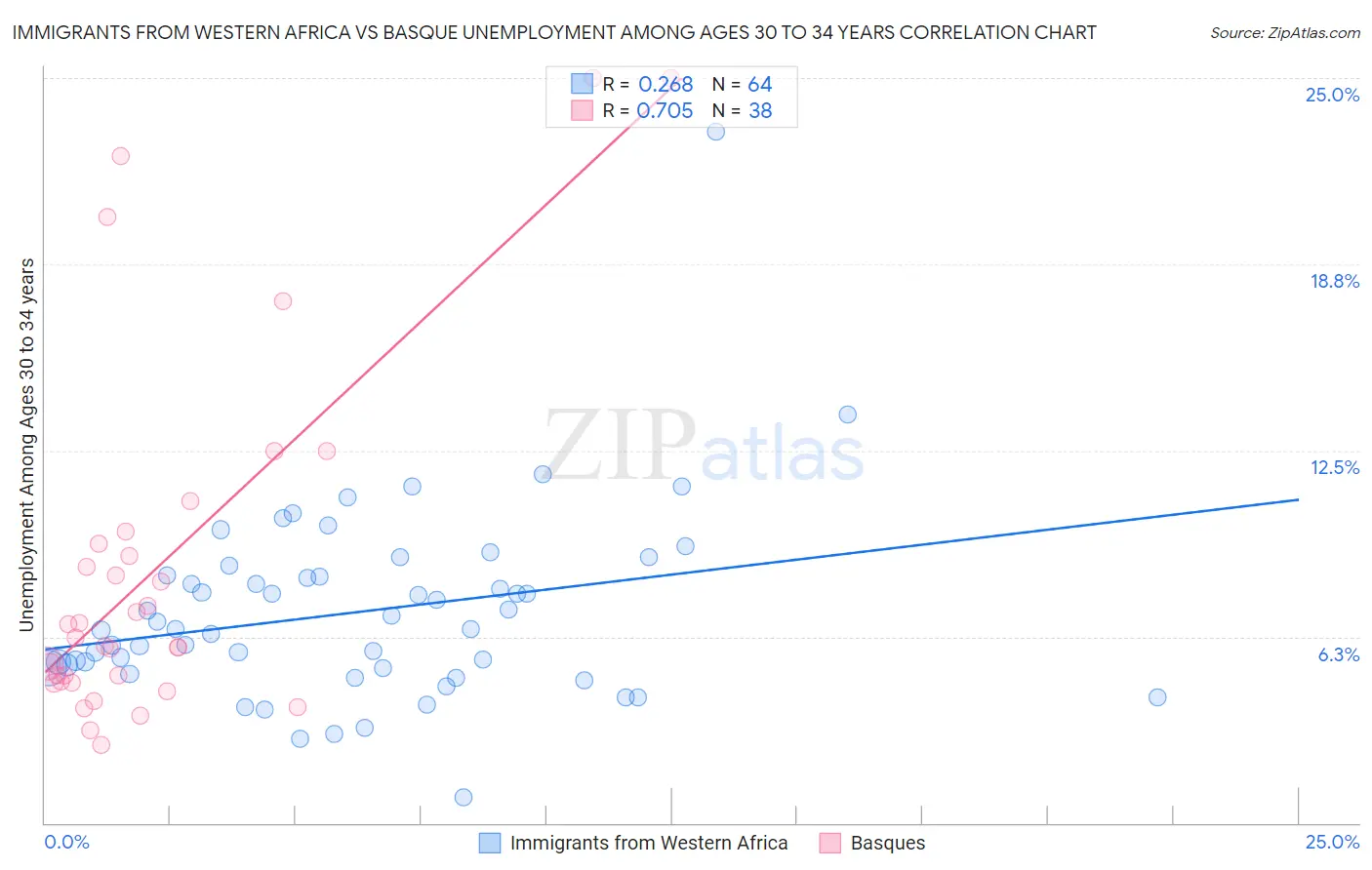 Immigrants from Western Africa vs Basque Unemployment Among Ages 30 to 34 years