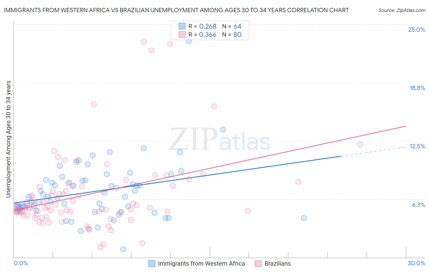 Immigrants from Western Africa vs Brazilian Unemployment Among Ages 30 to 34 years