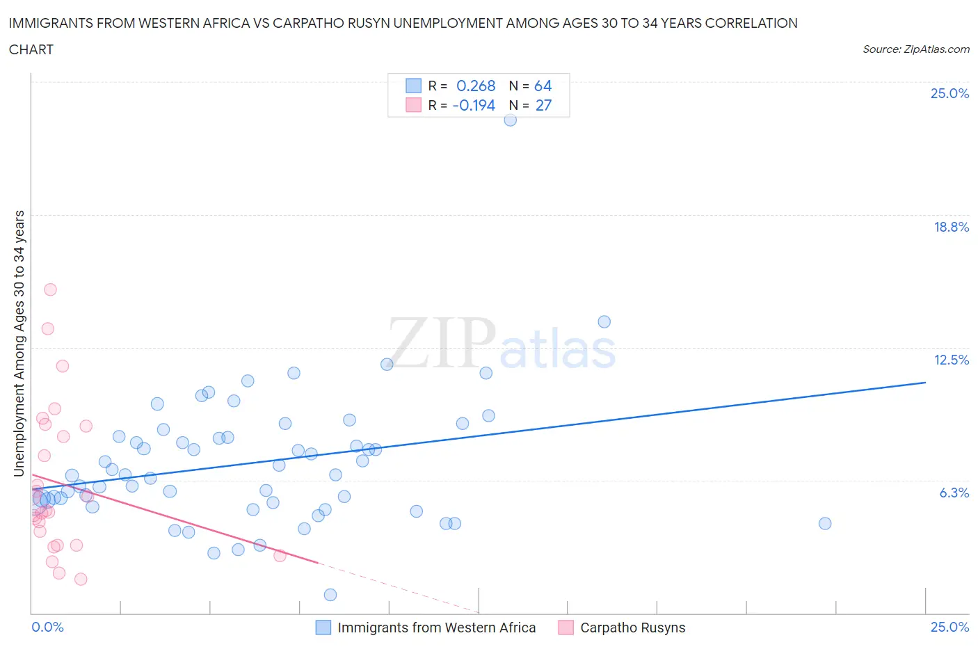 Immigrants from Western Africa vs Carpatho Rusyn Unemployment Among Ages 30 to 34 years